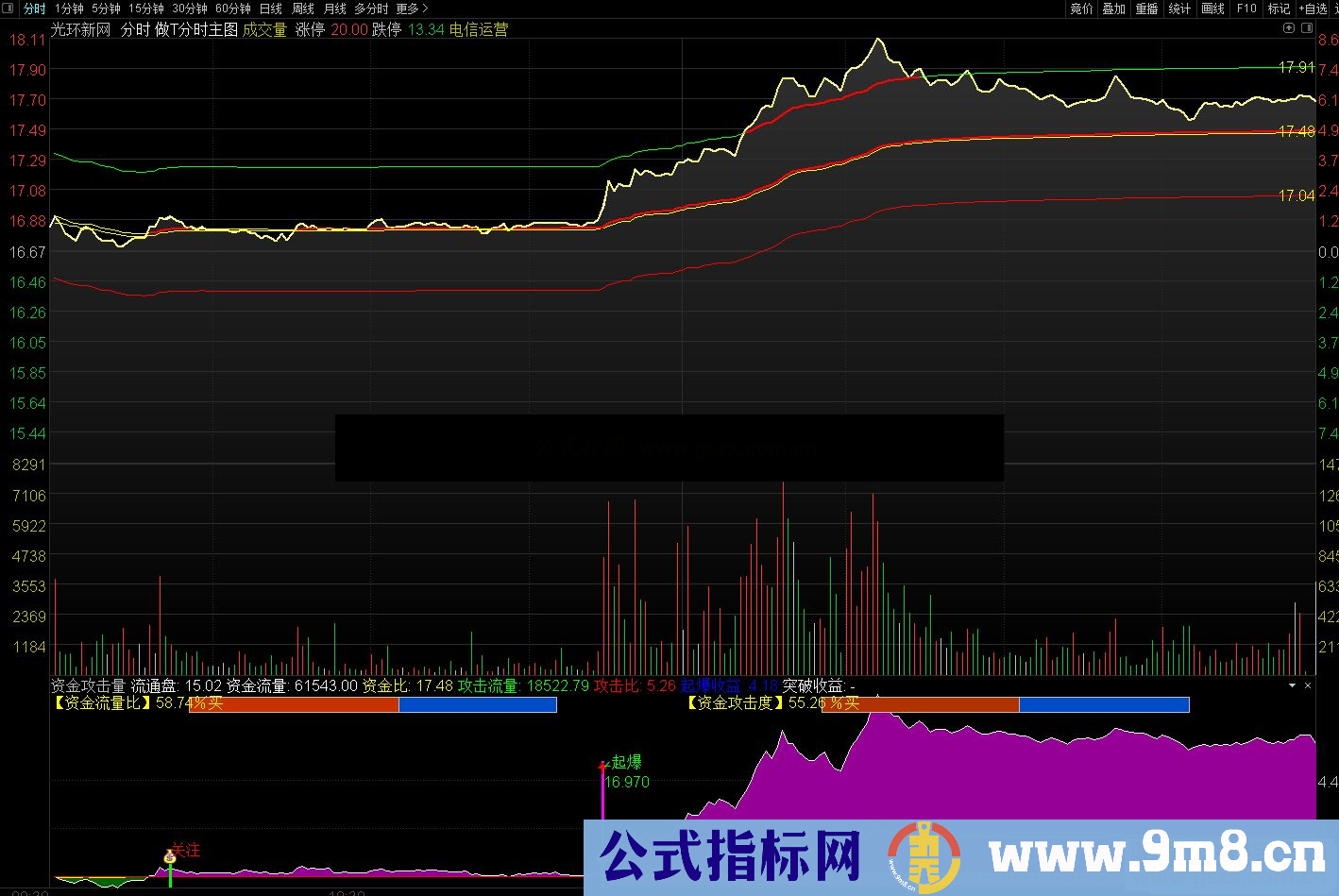 通达信资金攻击量 分时启爆分时副图指标 源码