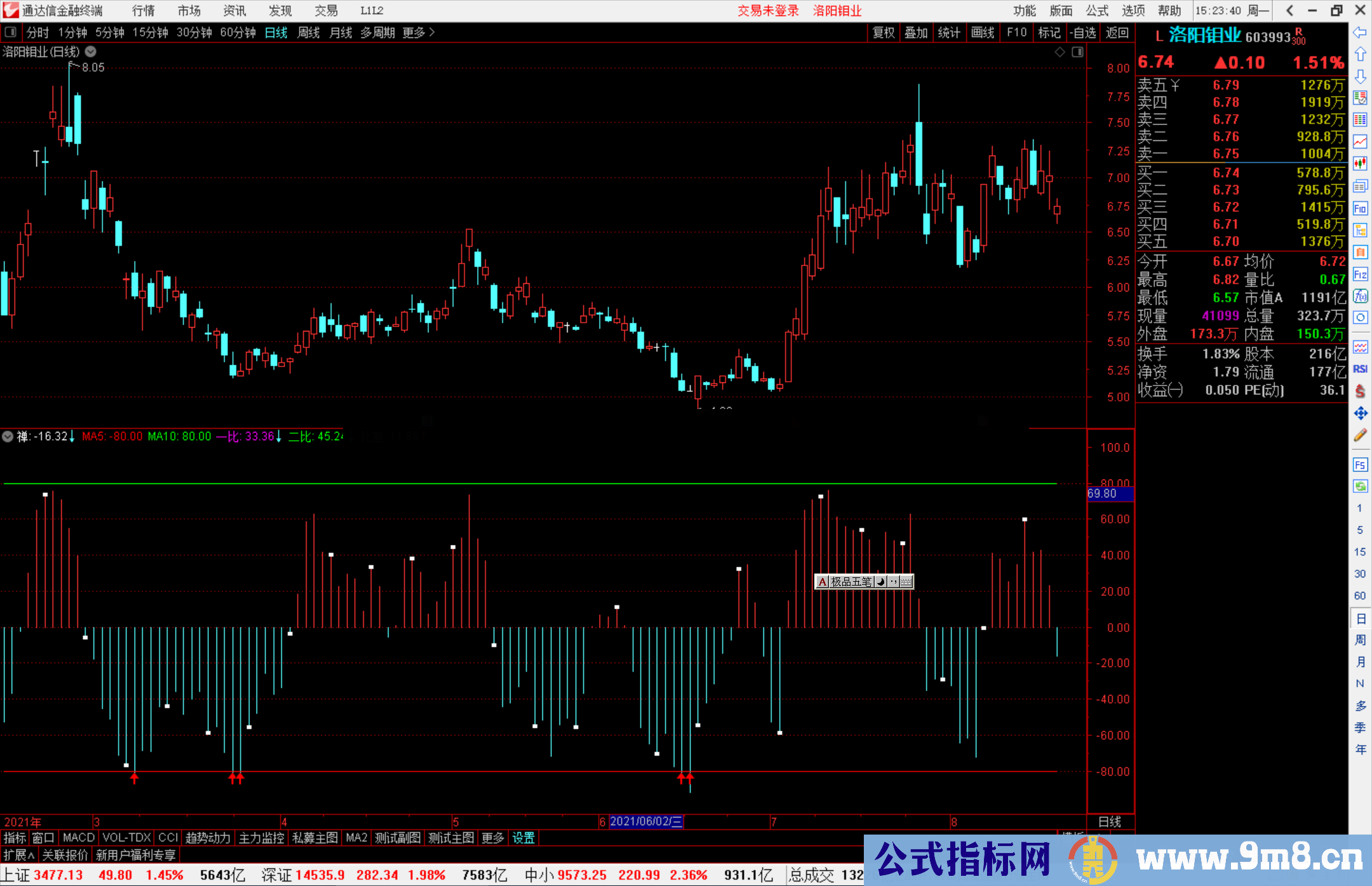 通达信禅大师，红绿箭头表示进出公式副图源码