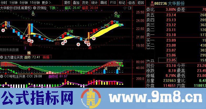 通达信牛股信号一看就知道 牛股波段主图指标源码