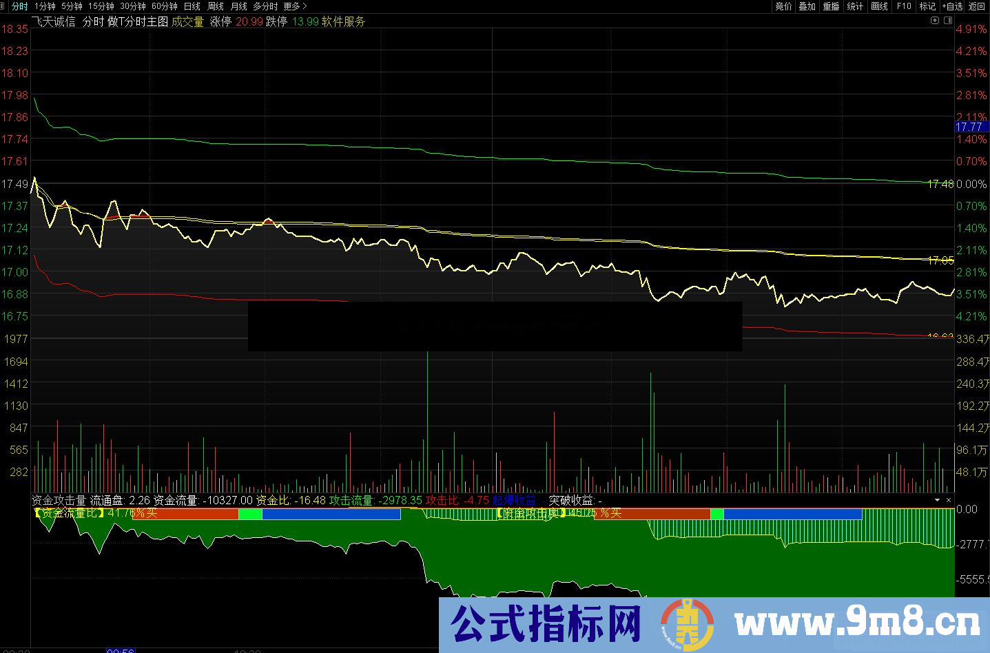 通达信资金攻击量 分时启爆分时副图指标 源码