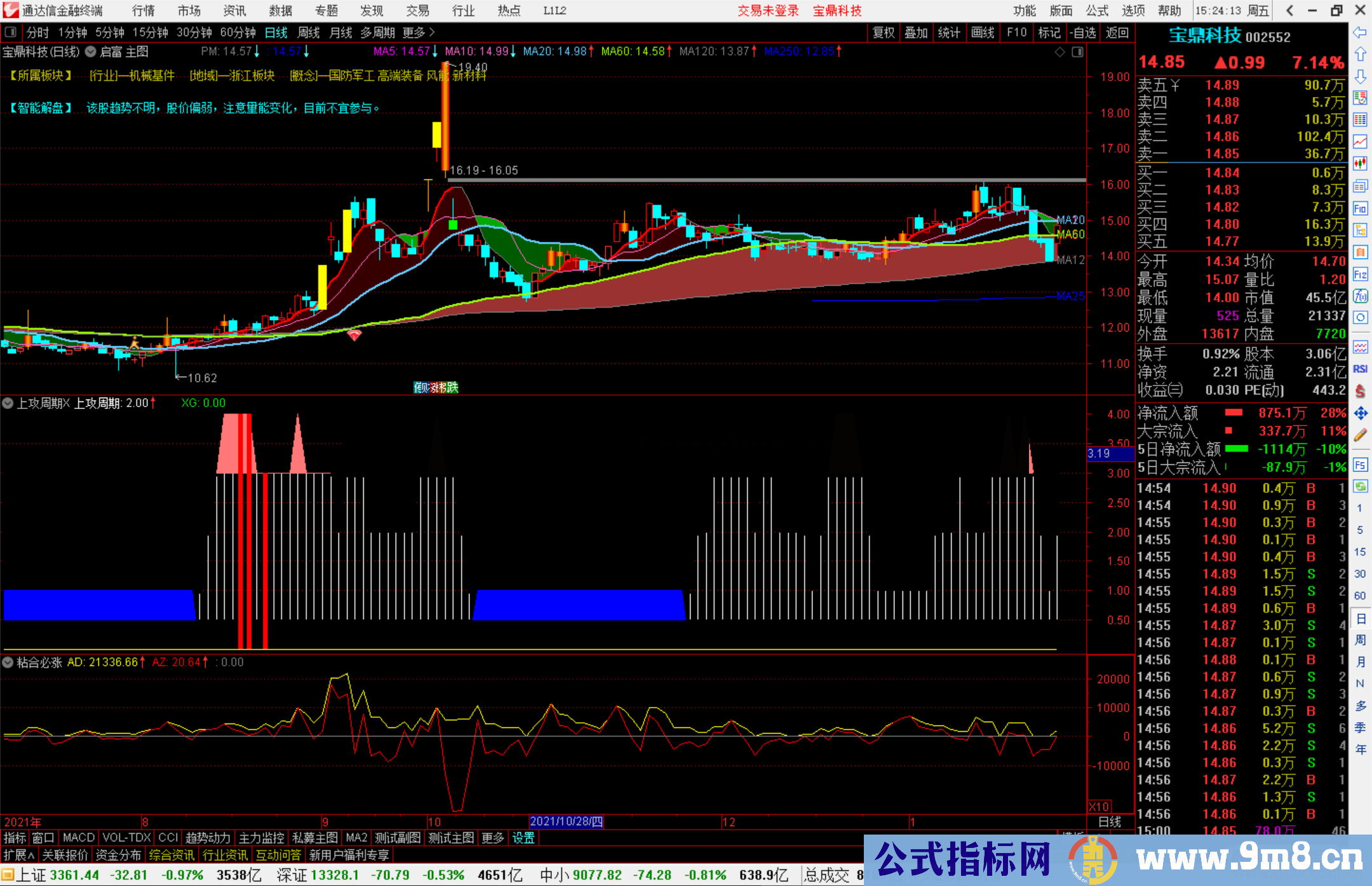 通达信上攻周期副图指标 红柱出现量能足够源码
