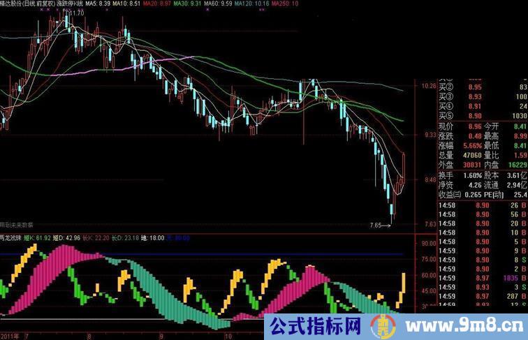 耿生两龙戏珠指标公式{副图,源码}