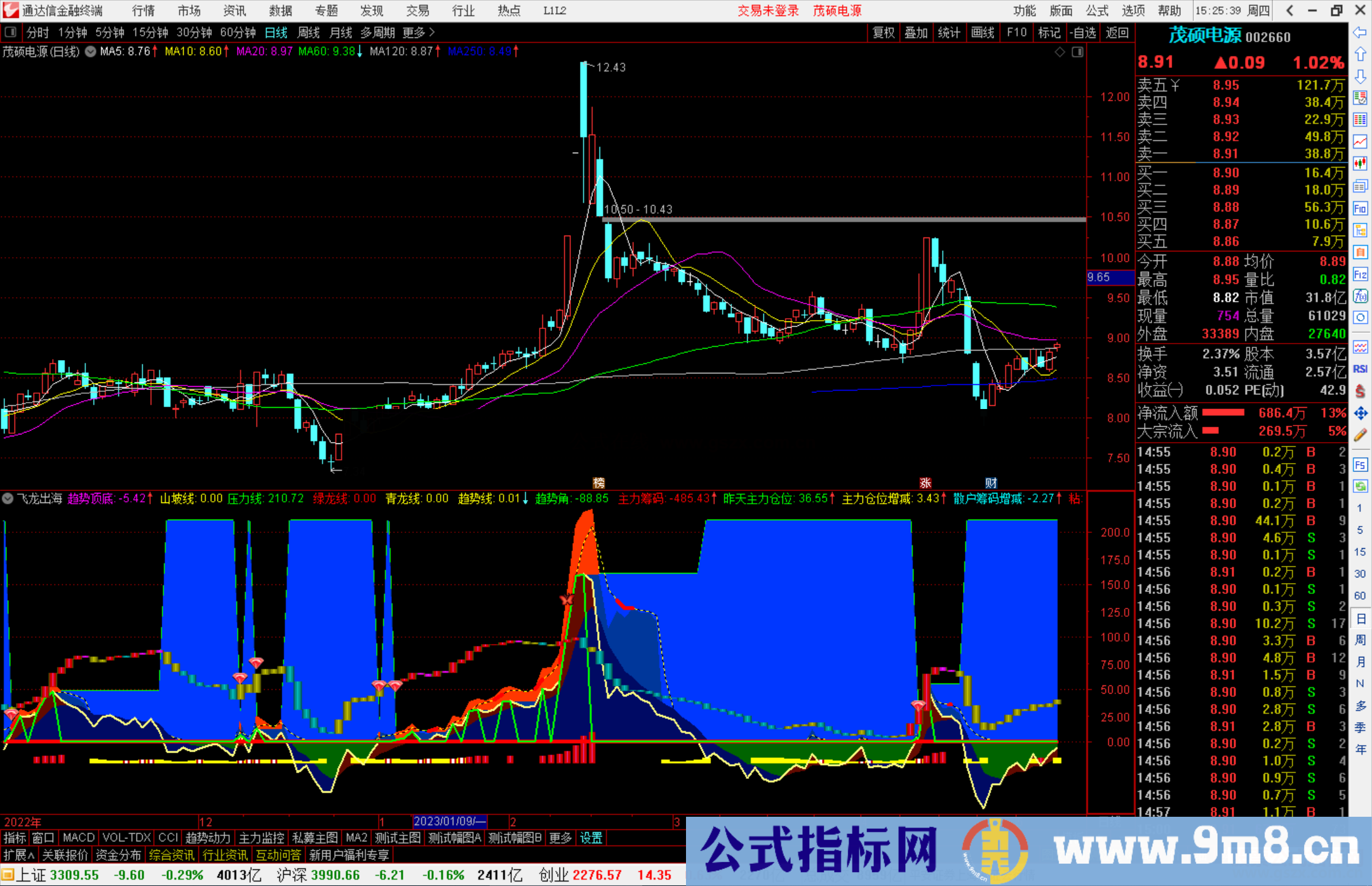 通达信飞龙出海指标公式源码副图