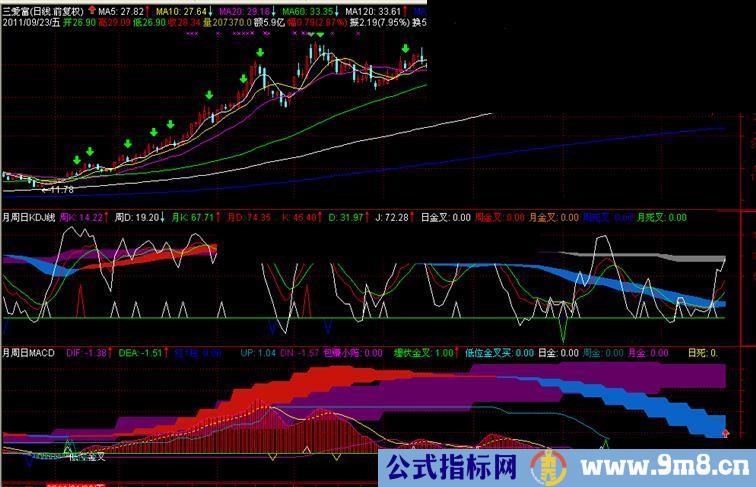 月周日MACD副图源码