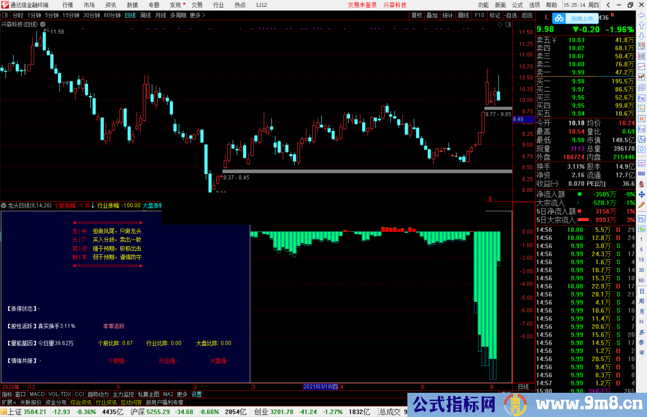 通达信很好用的龙头日线 龙头股副图指标 源码 