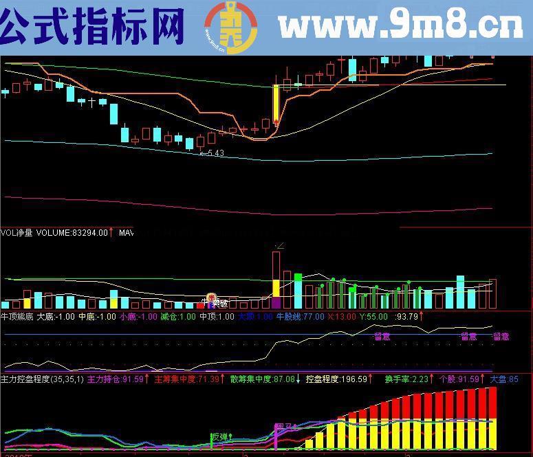 临界起涨点主图的改进 和选股公式（源码 有图 说明 思路