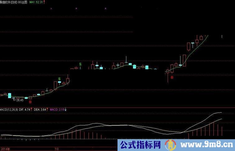 通达信最牛的BS主图源码，指标不漂移，无未来