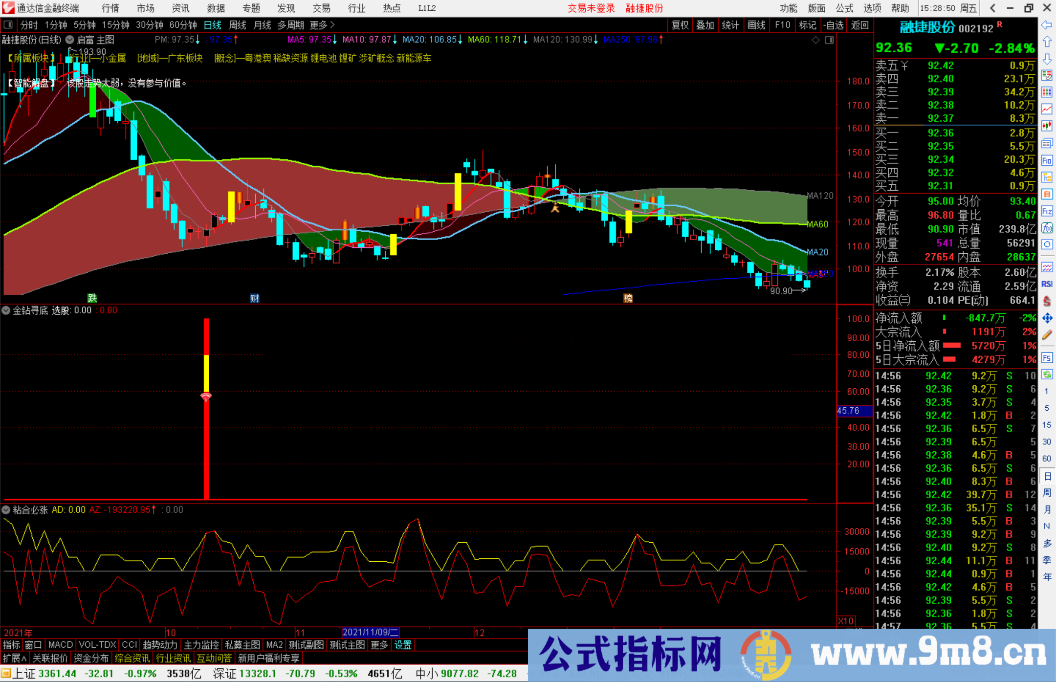 金钻寻底指标 91%的成功率 综合展时最佳的持股短周期