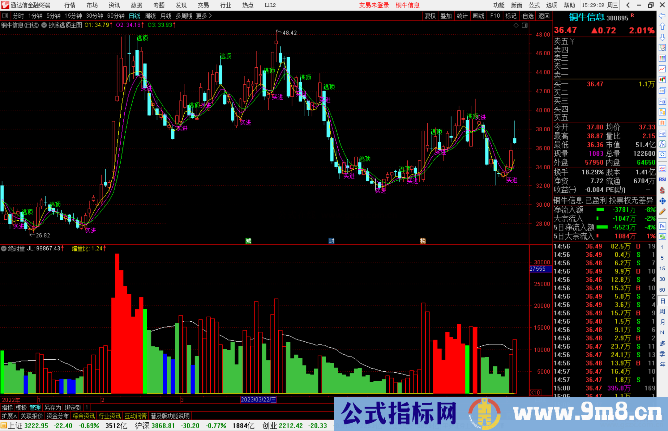 通达信绝对量副图，缩量就是介入点公式副图源码