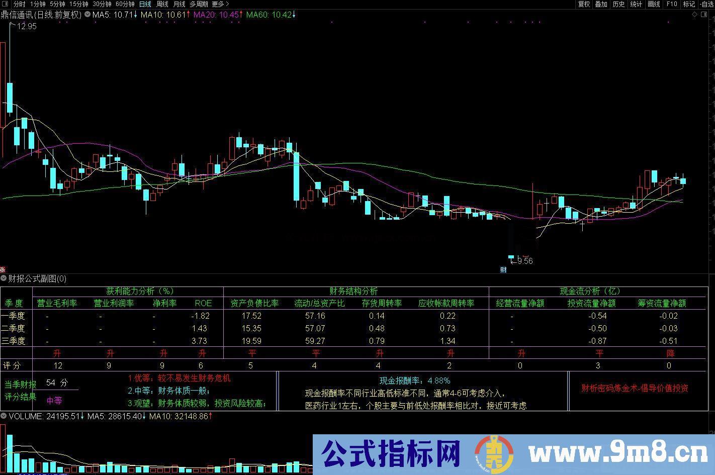 通达信财报余博评分系统 获利能力分析 财务结构分析 现金流分析 副图源码  贴