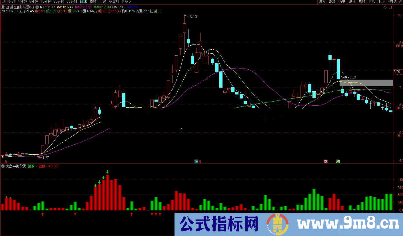 通达信易指乾坤大盘平衡仪优化版副图指标 源码