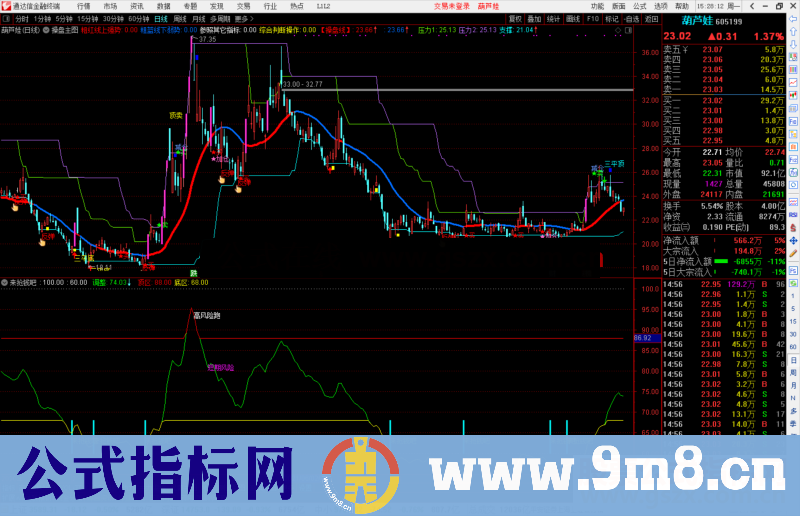 通达信来抢钱吧 抄底调整风险提示副图指标公式源码