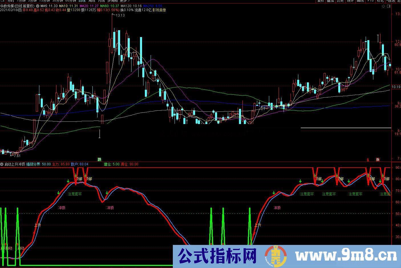 通达信启动上升冲顶副图指标公式源码 