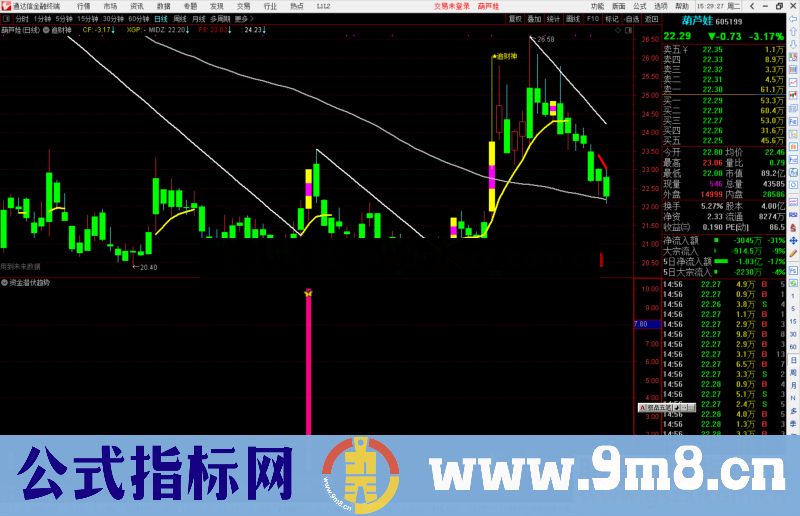 通达信资金潜伏趋势副图指标公式源码