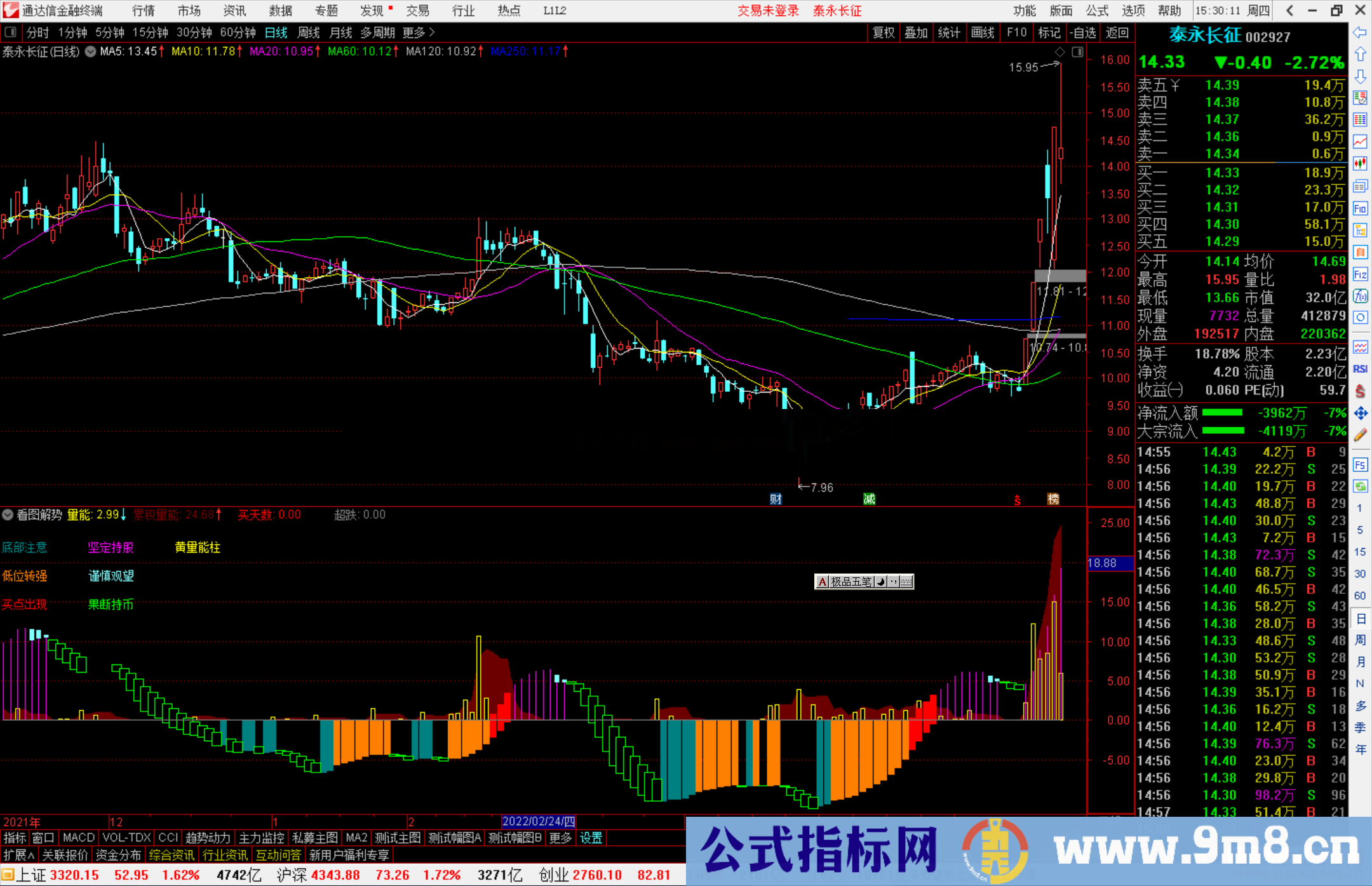 通达信看图解势副图指标公式源码