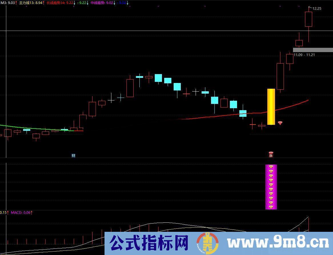 通达信宝石共振主图/副图/选股指标 贴图加密