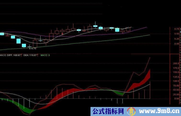 好看好用的macd（副图，源码，贴图）