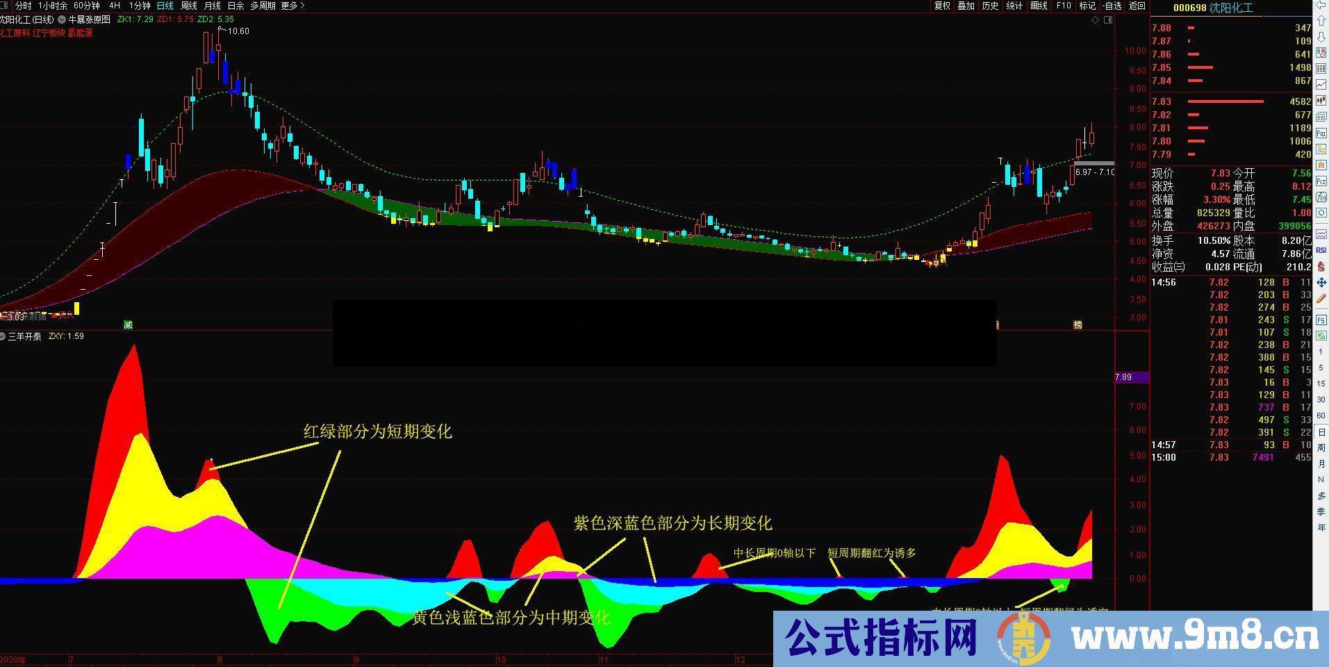 通达信三羊开泰副图指标公式无未来 不加密