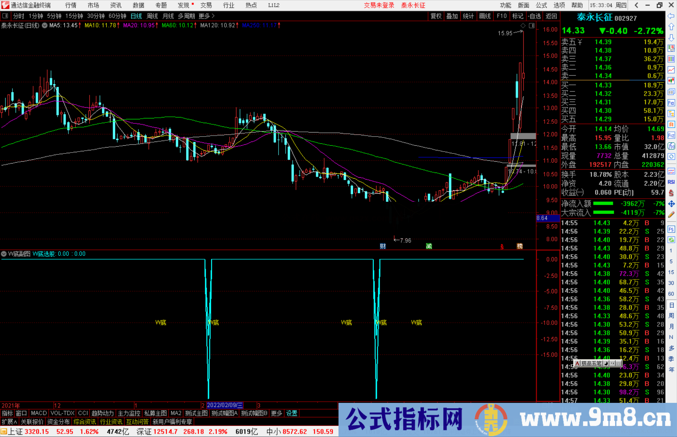 通达信W底形态副图/选股公式源码分享