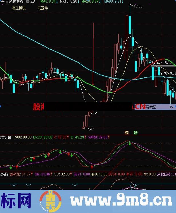 通达信百万绝品副图指标 加密