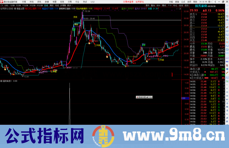 通达信强势角度副图/选股预警视频教程 源码