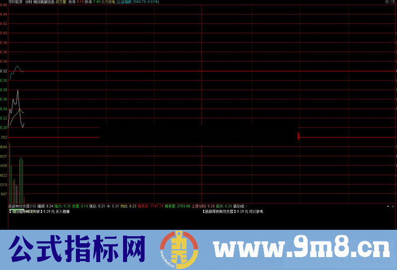 通达信底部有效支撑提示分时副图指标公式源码