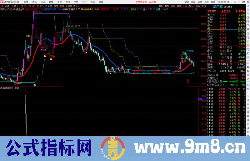 通达信强势角度副图/选股预警视频教程 源码