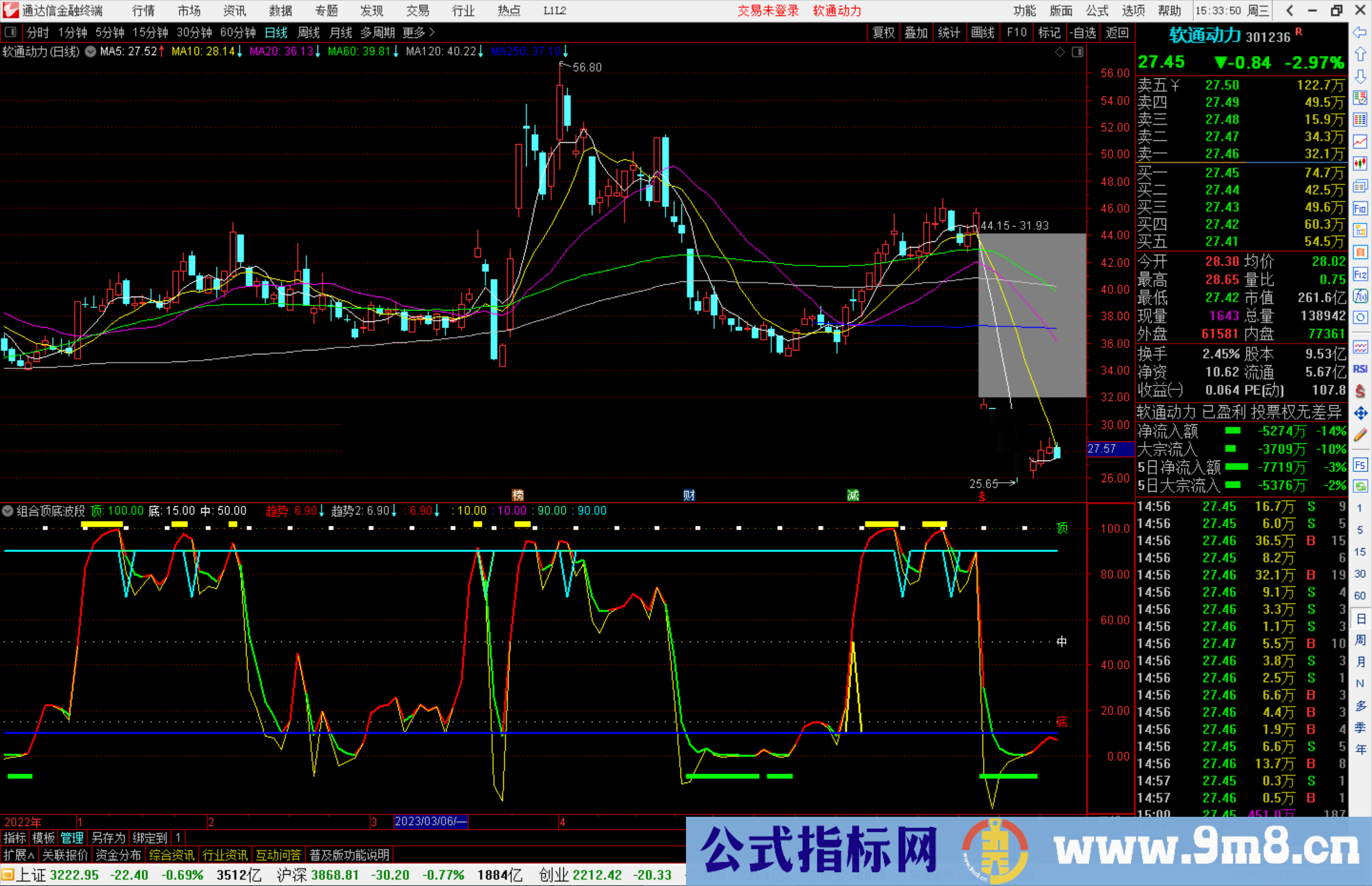 通达信组合顶底波段指标副图源码