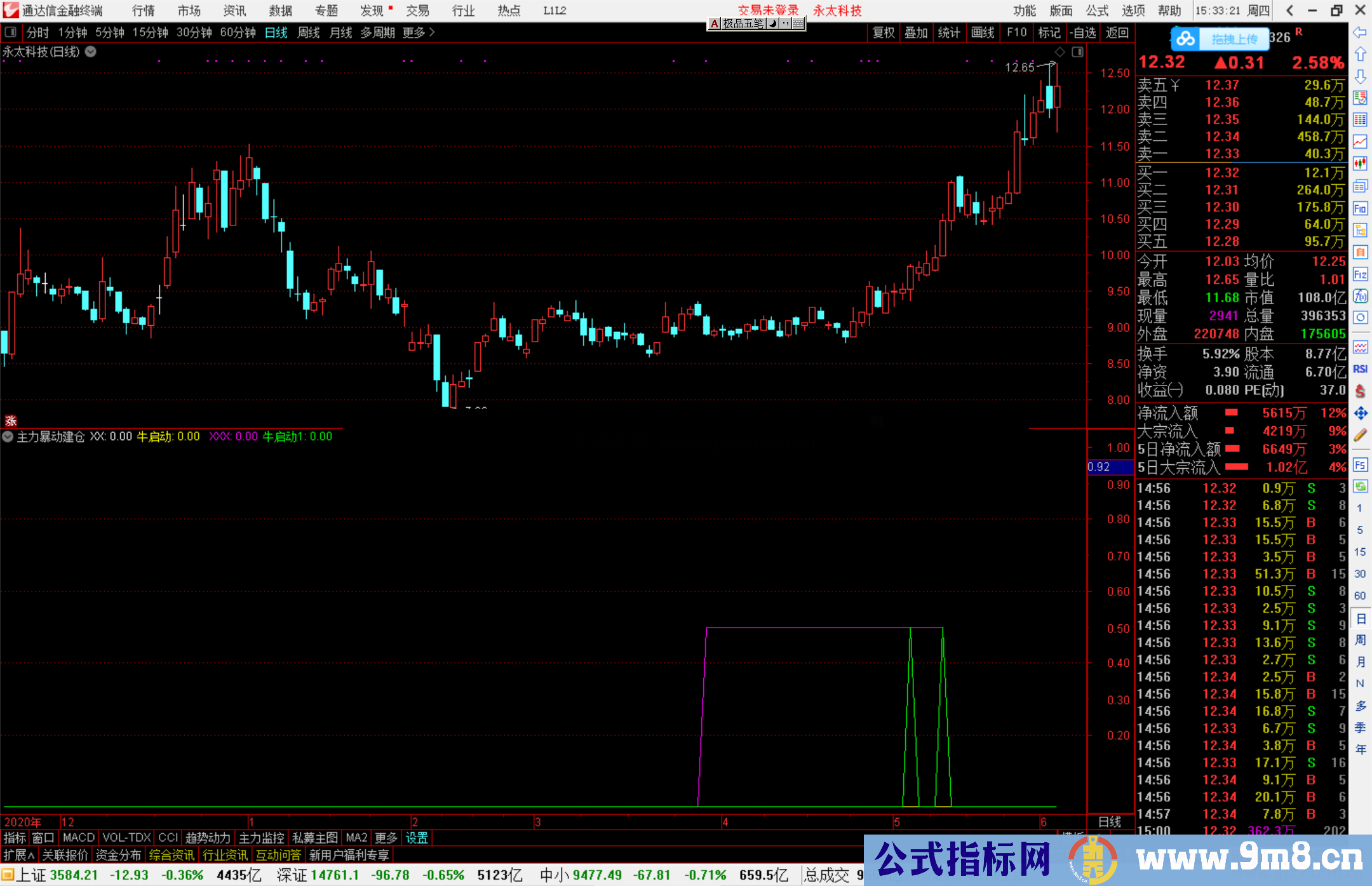 通达信主力暴动建仓副图/选股预警 源码