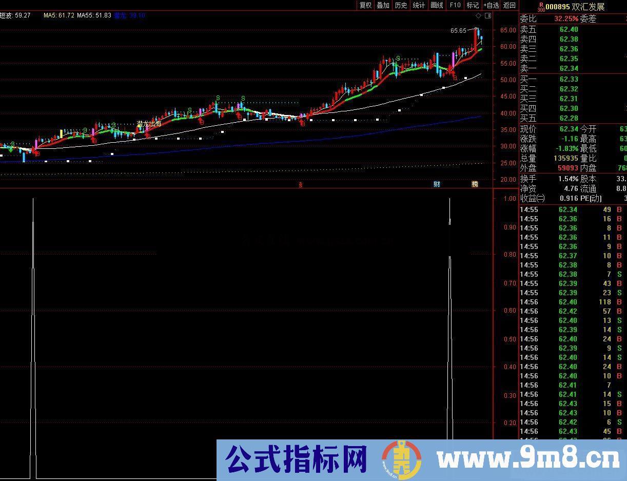 通达信龙上九霄抄底选股公式 副图源码 加密没未来函数