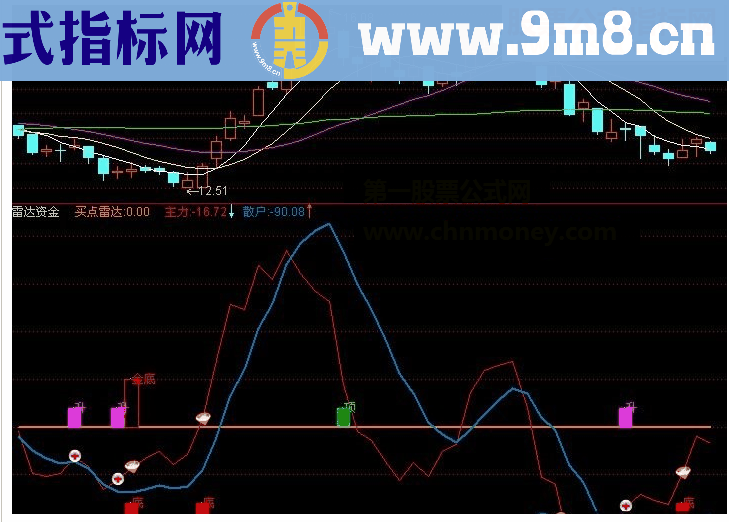 通达信雷达资金副图指标详解