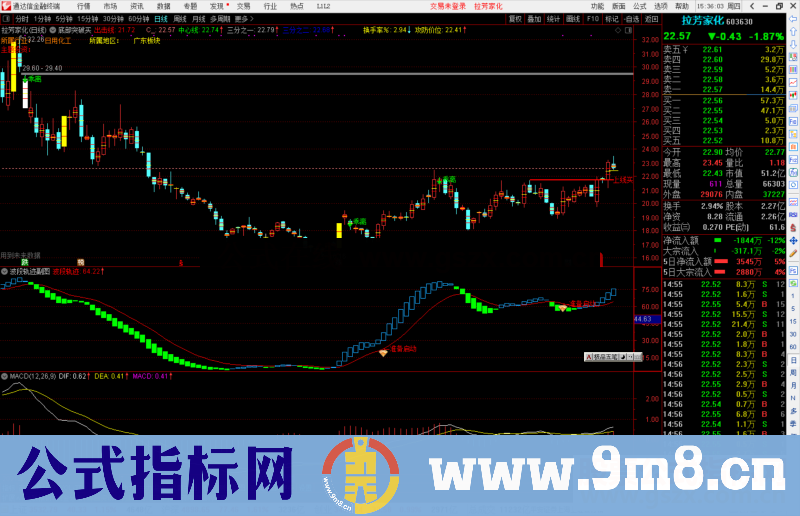 通达信波段轨迹副图指标公式源码副图