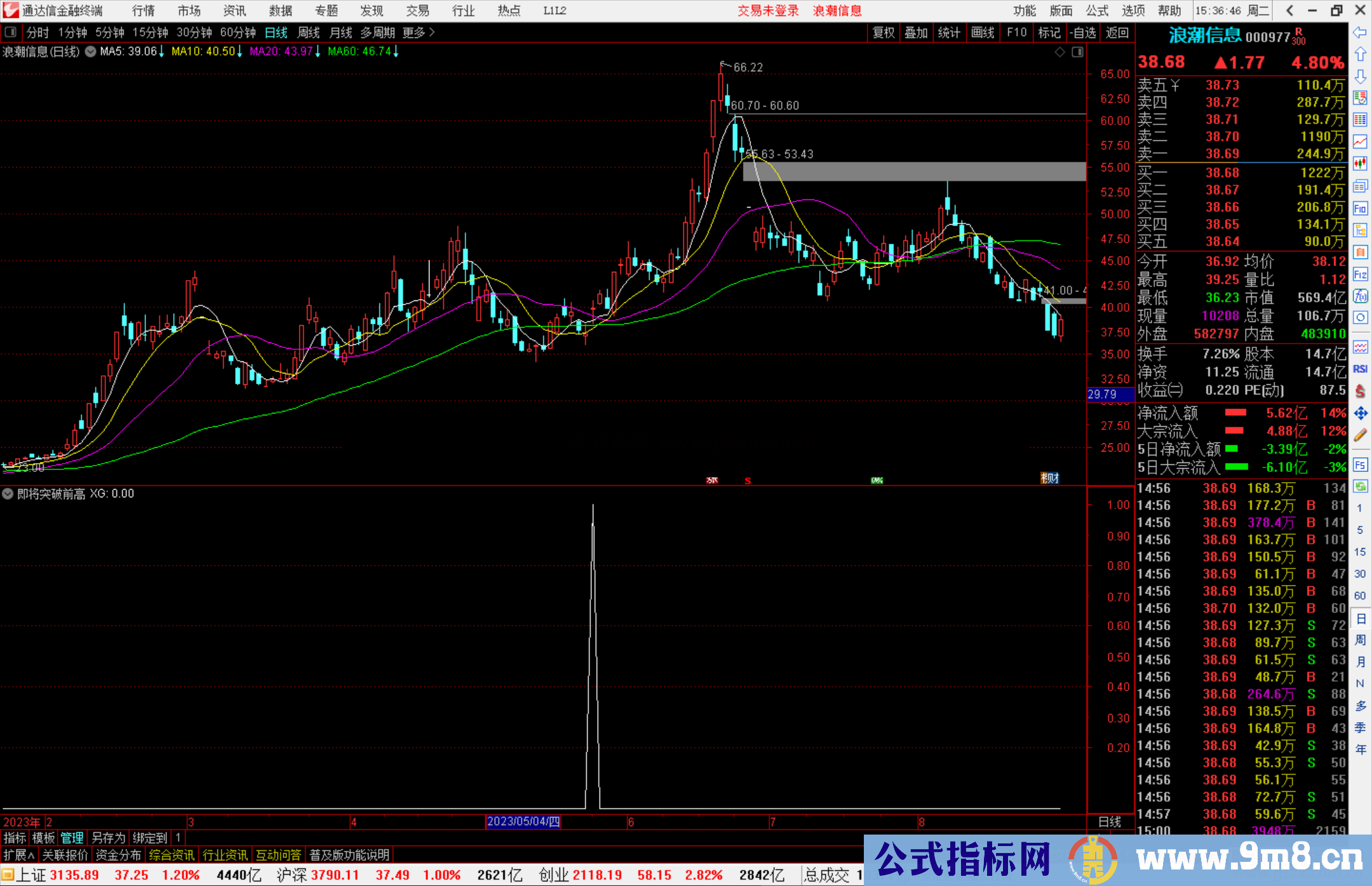 通达信即将突破前高指标副图源码