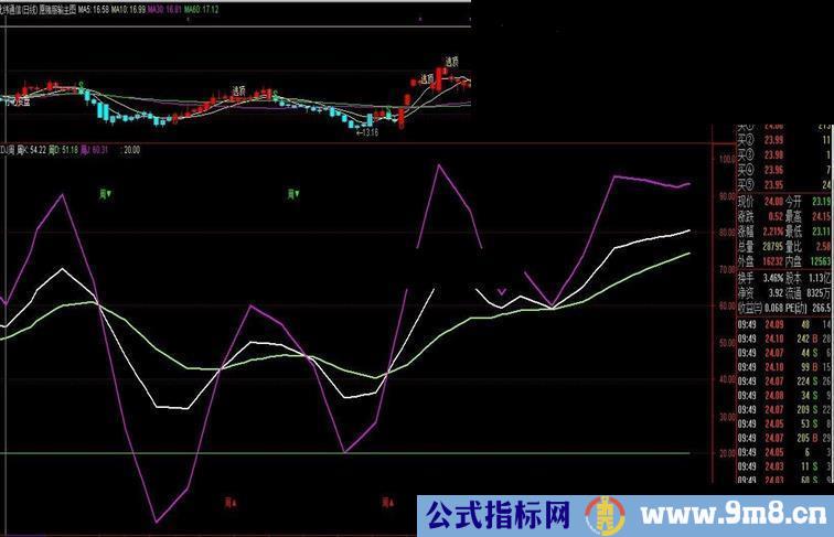 准确率很高的周KDJ源码