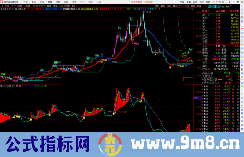 通达信天下无敌副图指标公式源码 附图