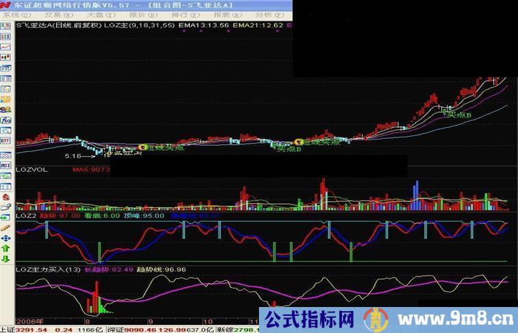 通达信主图公式....比盘手BS线还多两个买点好用的买点(源码)