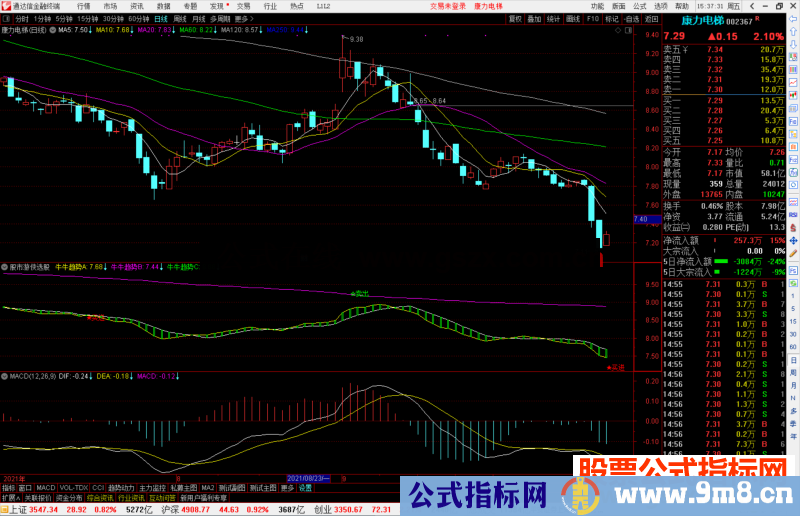 通达信RSI和KDJ背离指标公式源码