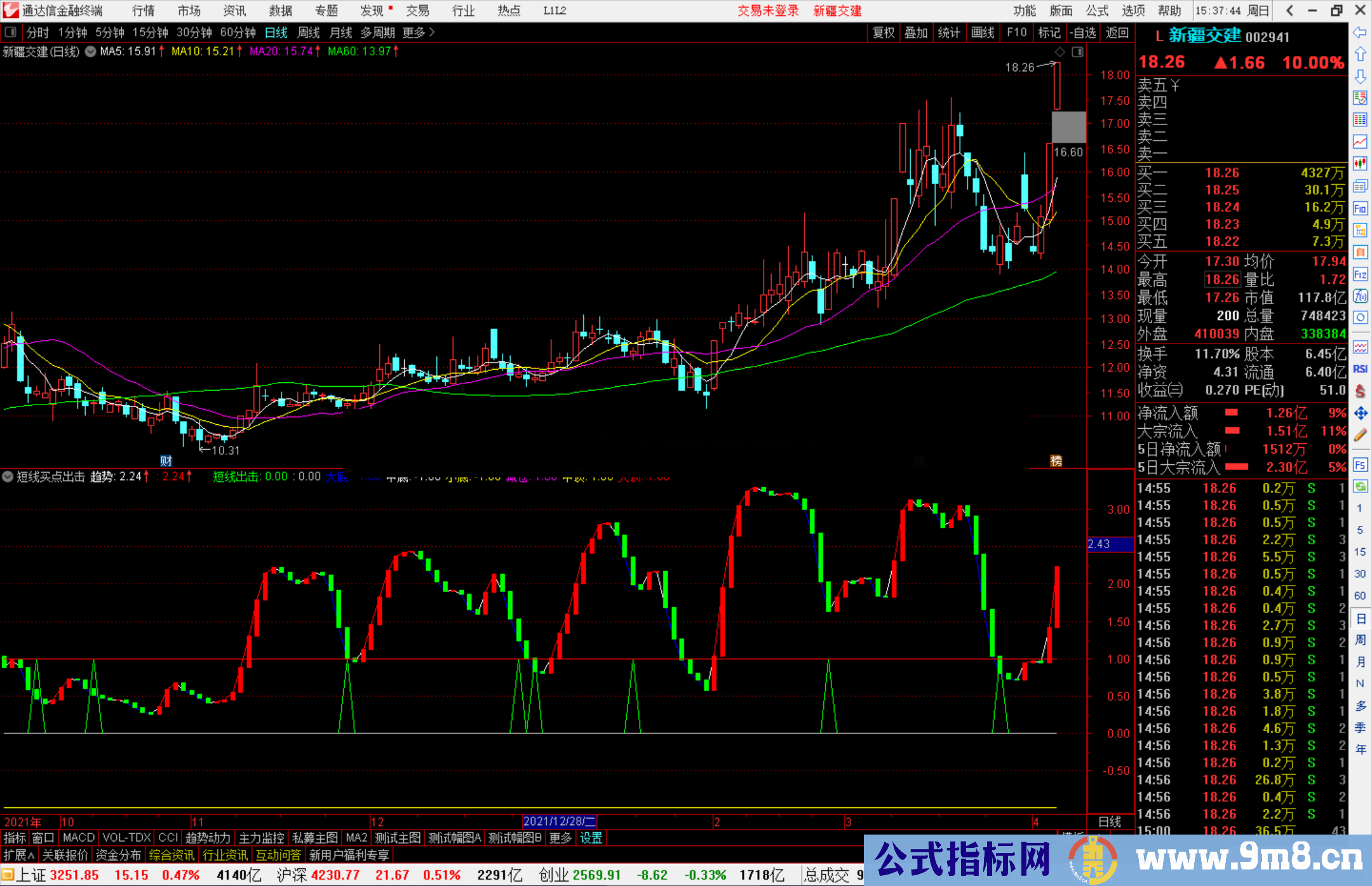 通达信短线买点出击副图指标公式源码 