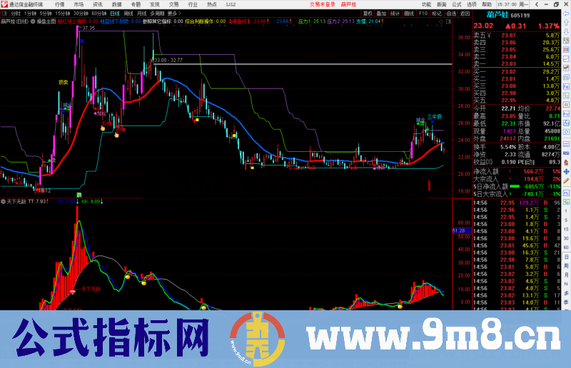 通达信天下无敌副图指标公式源码 附图