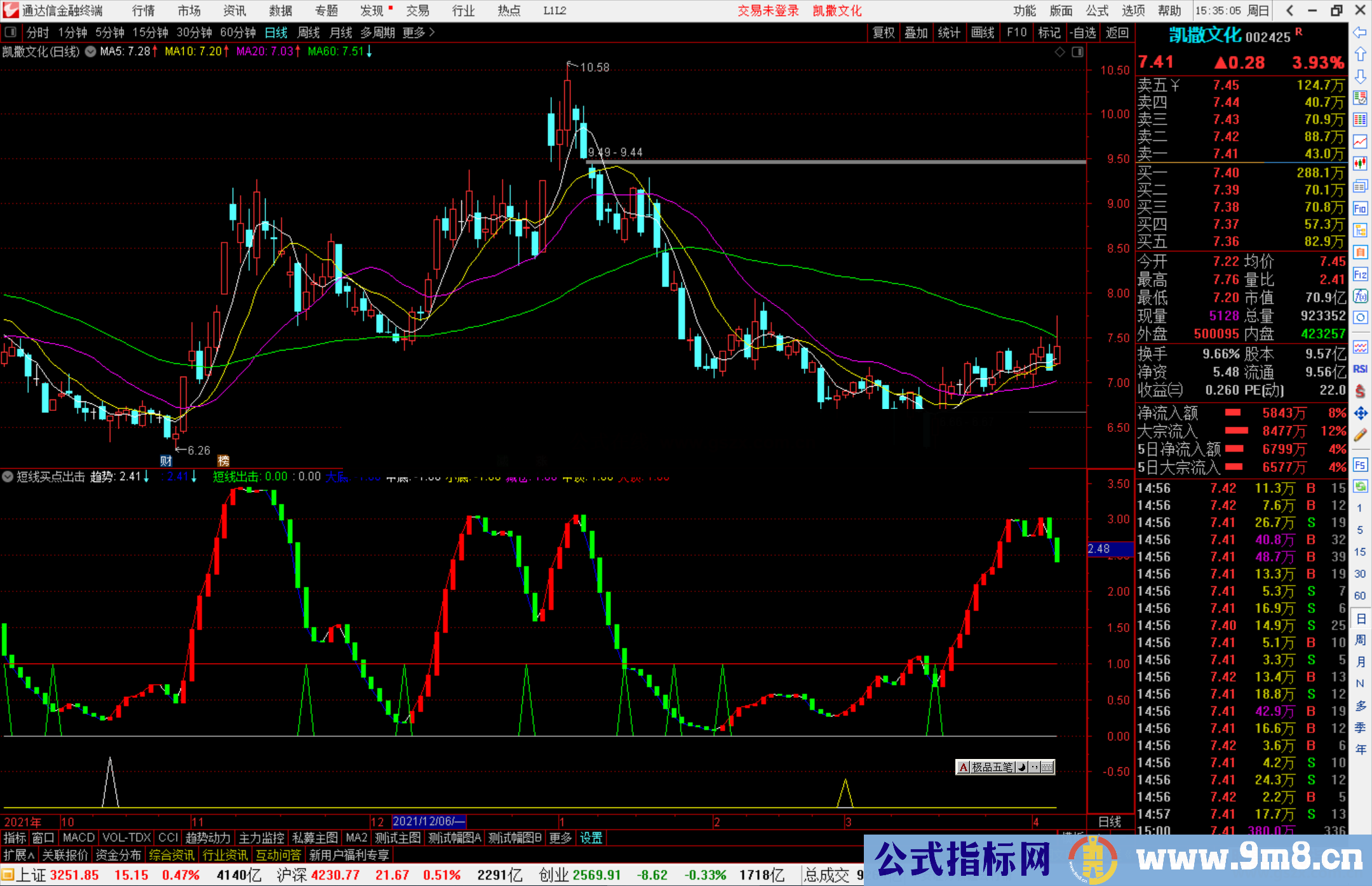 通达信短线买点出击副图指标公式源码 