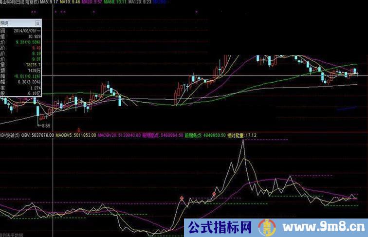 OBV突破 量能的变化才是王道 一个自用多年的指标