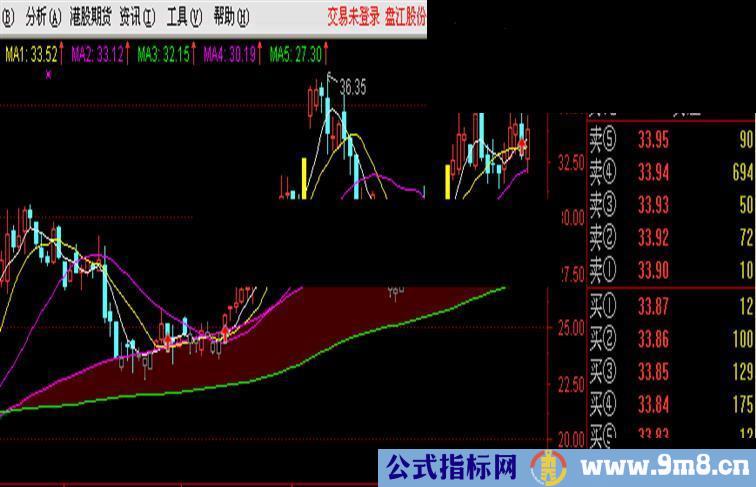 送绝佳指标一个亚平神线（主图）