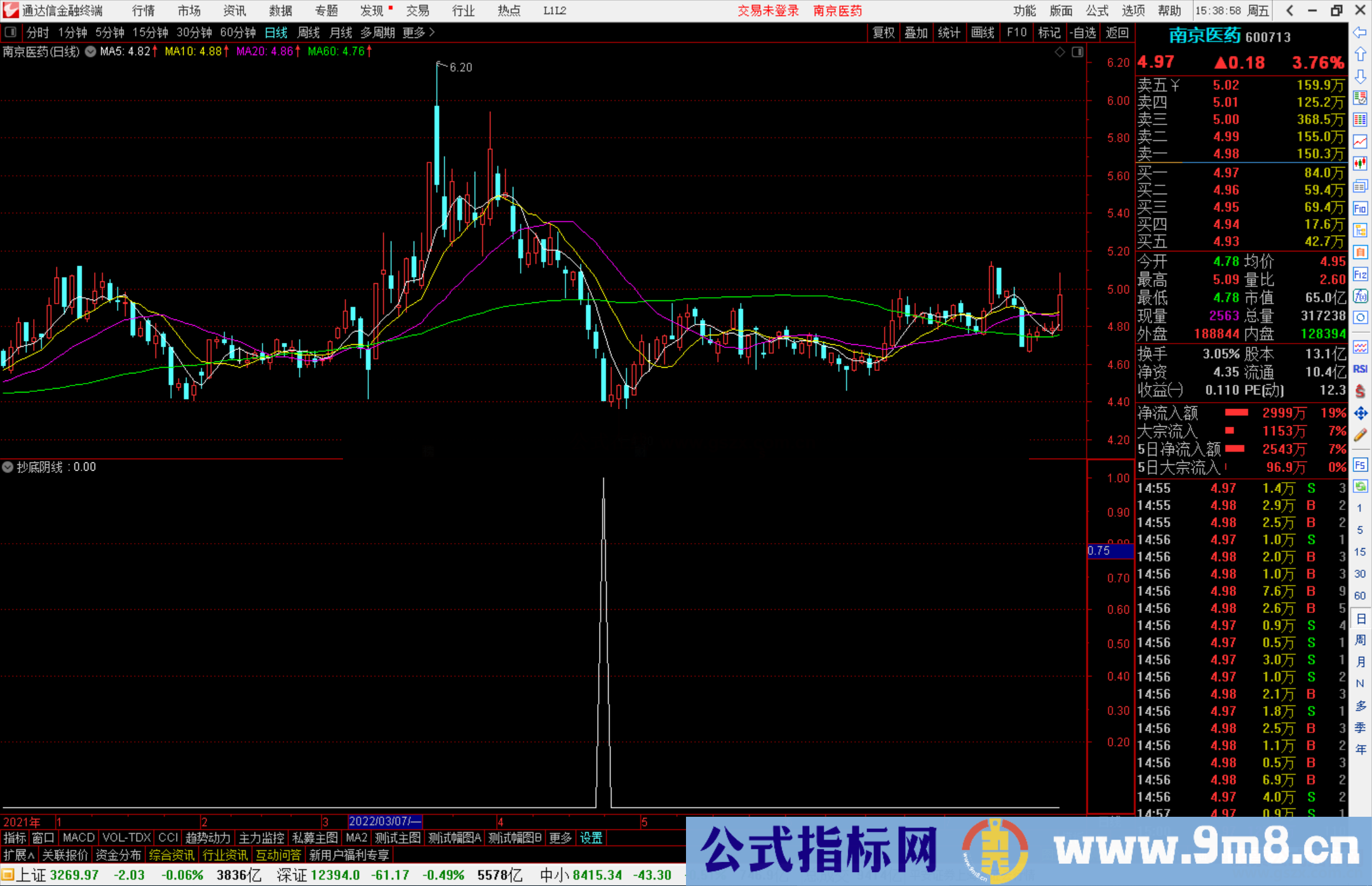 都说不能追涨 阴线抄底指标不追涨且厉害 通达信 源码