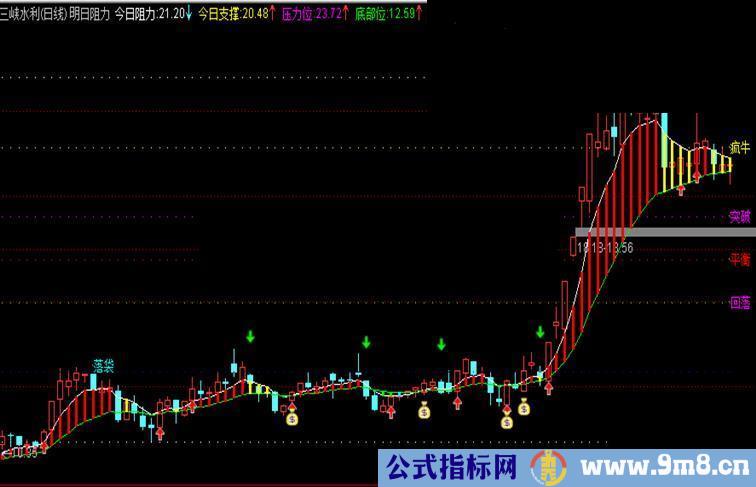 明日阻力--主图指标源码贴图