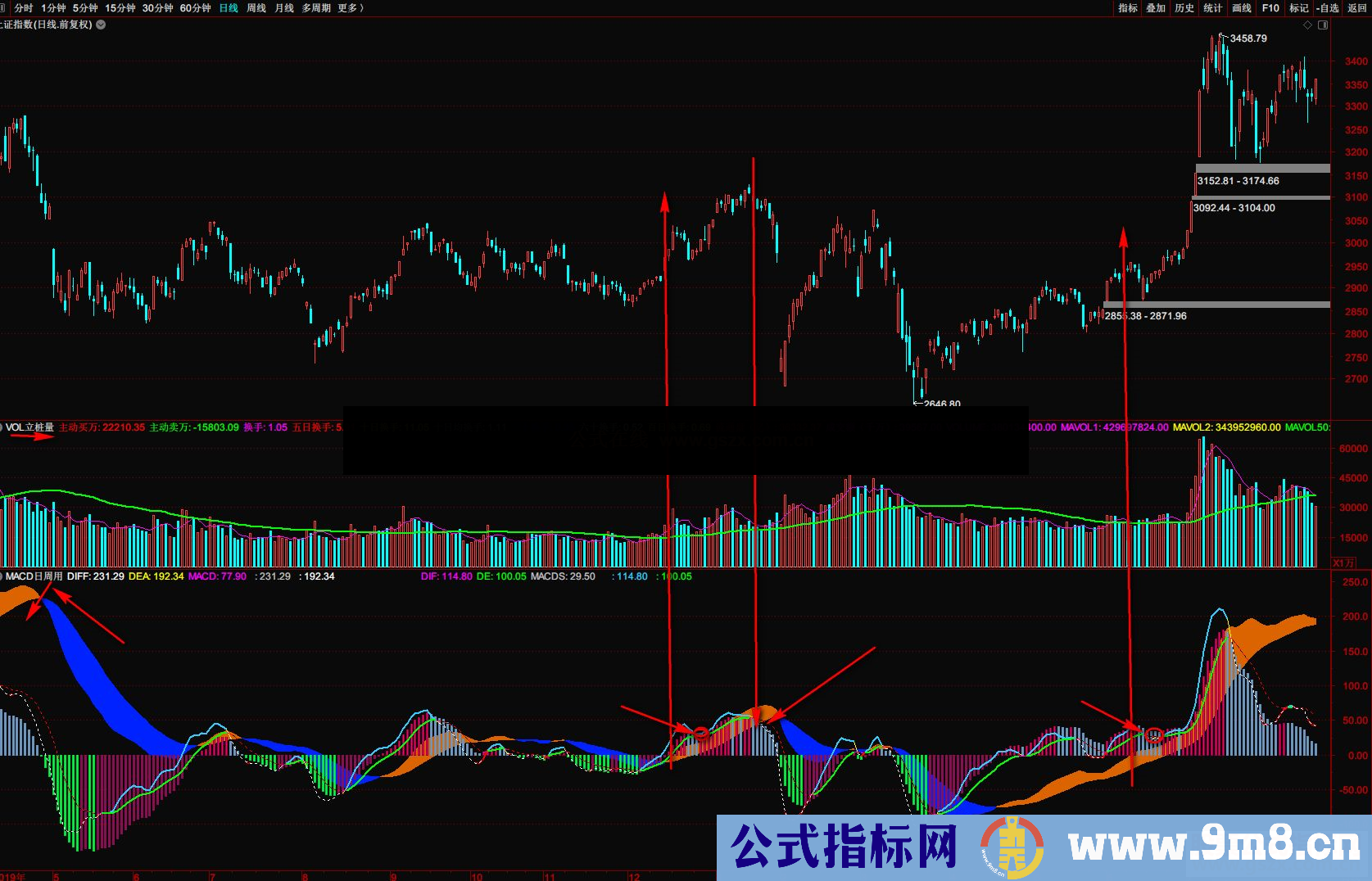 通达信自编MACD日周副图公式副图源码