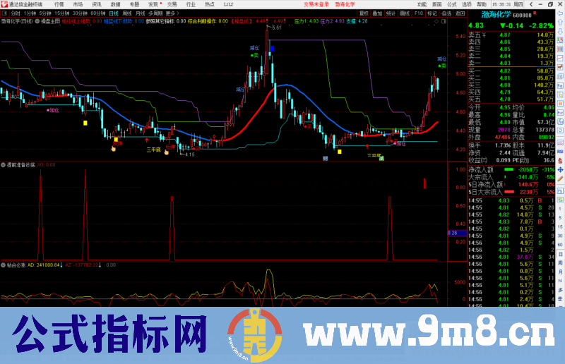 通达信提前准备抄底副图/选股指标公式预警源码