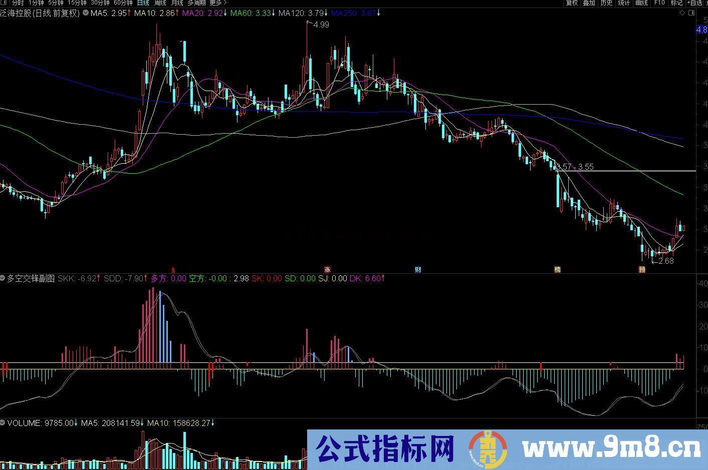 通达信多空交锋副图指标公式源码 