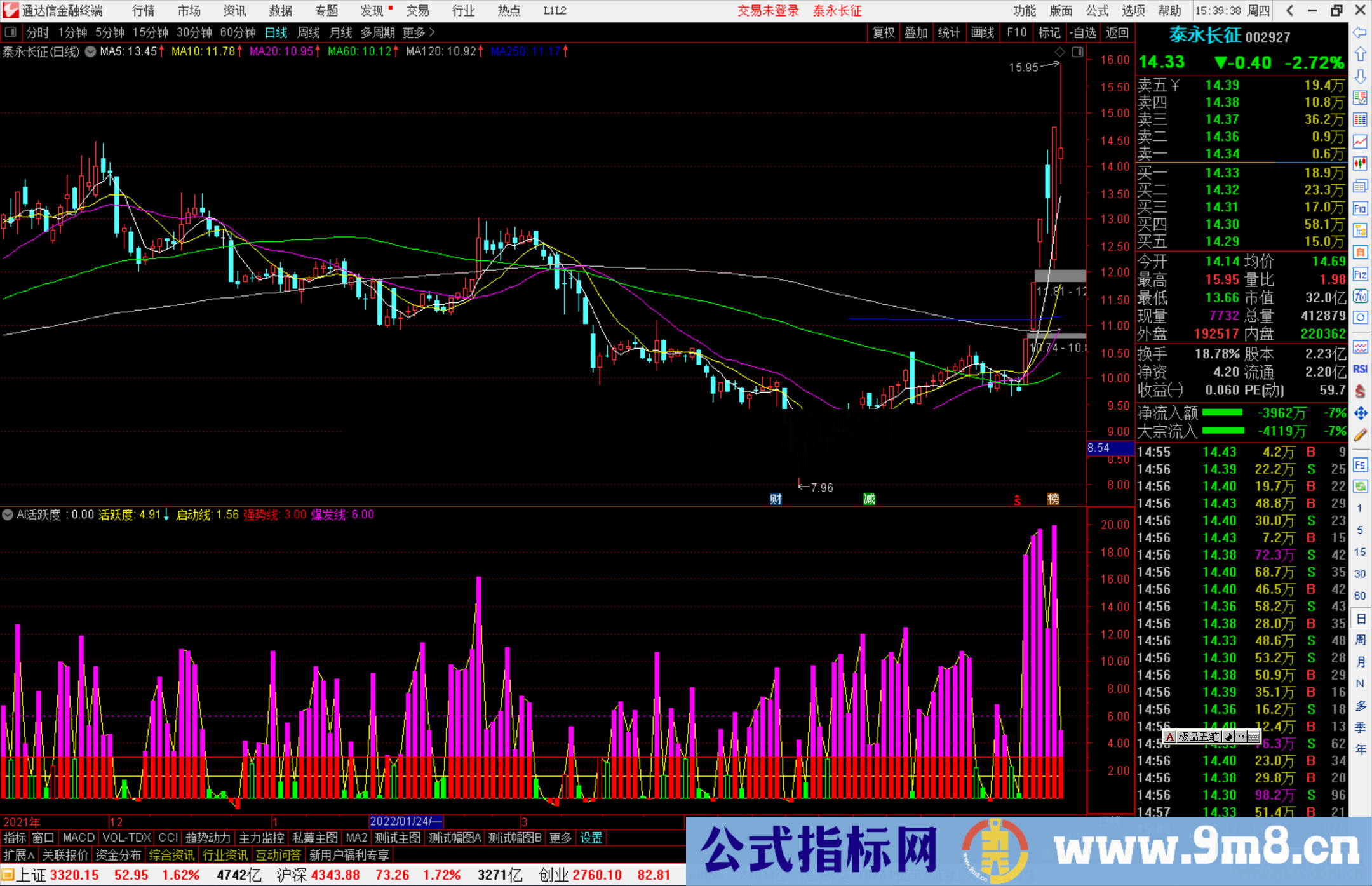 通达信AI活跃度副图指标公式源码