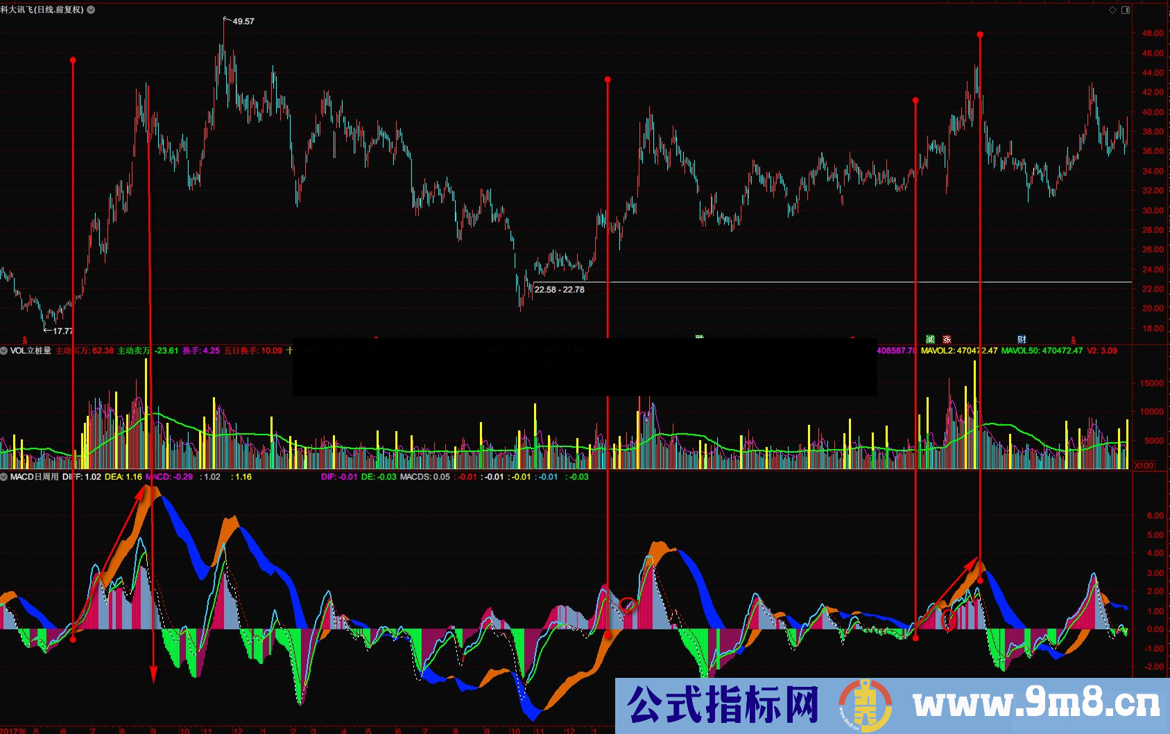 通达信自编MACD日周副图公式副图源码