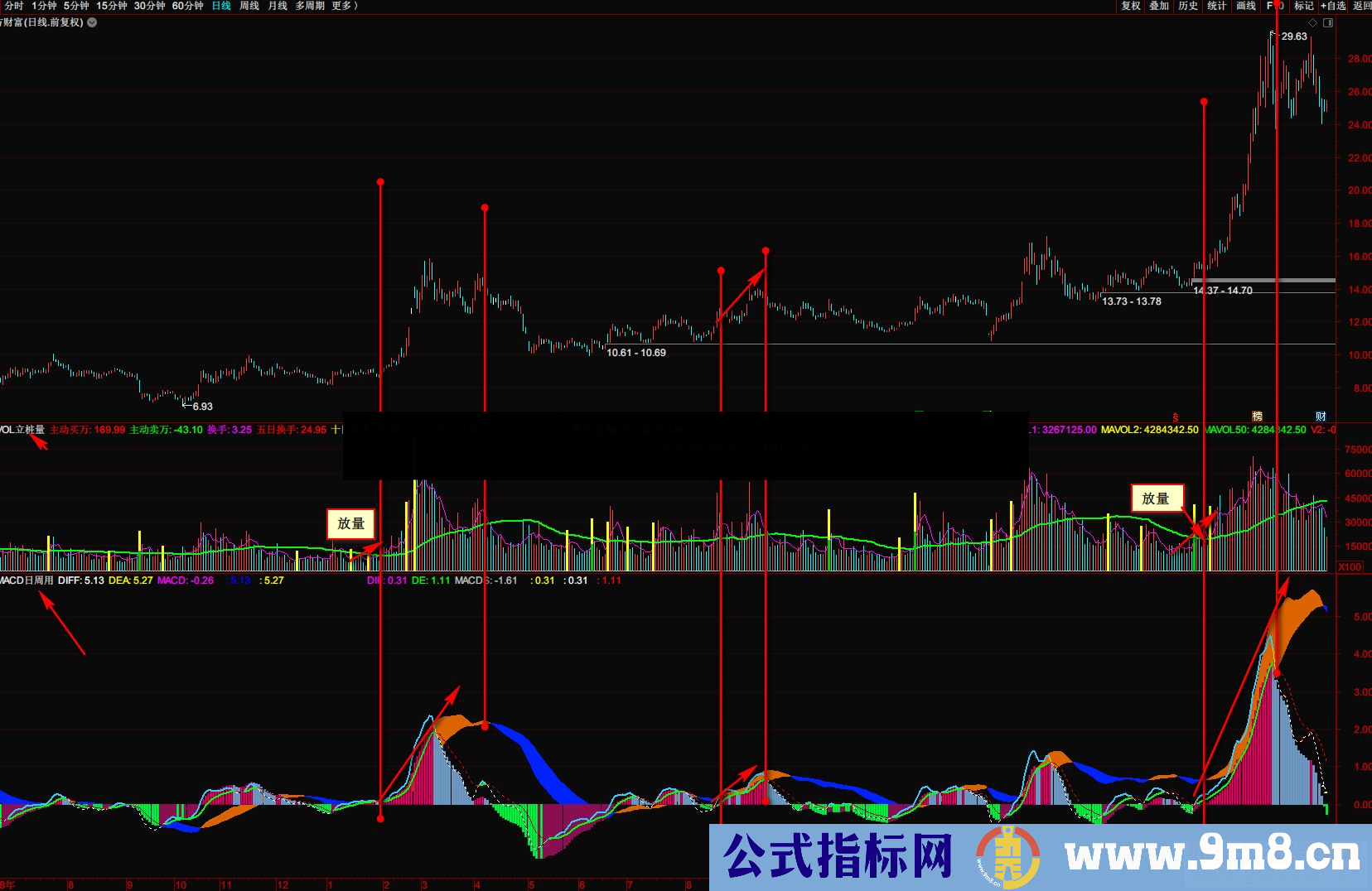 通达信自编MACD日周副图公式副图源码